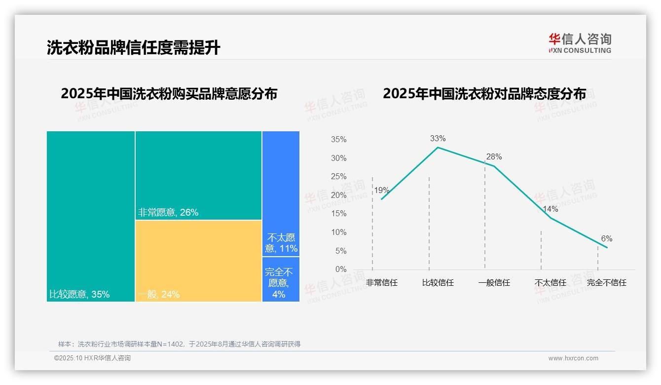 华信人咨询证实：78%洗衣粉消费者偏好国产品牌-2025年10月-洗衣粉-38