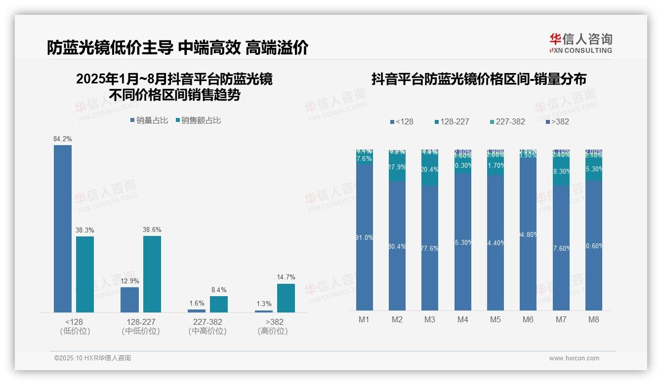 华信人咨询报告聚焦：84.2%防蓝光镜销量来自低价产品-2025年10月-防蓝光镜-38