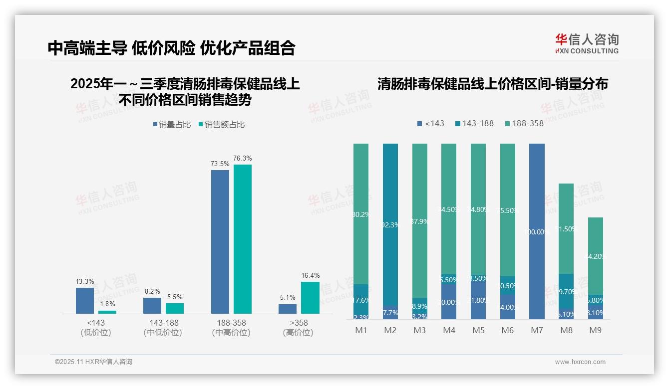 抖音清肠排毒保健品单月销售额占比79%，该趋势获华信人咨询报告支持-2025年11月-清肠排毒保健品-38