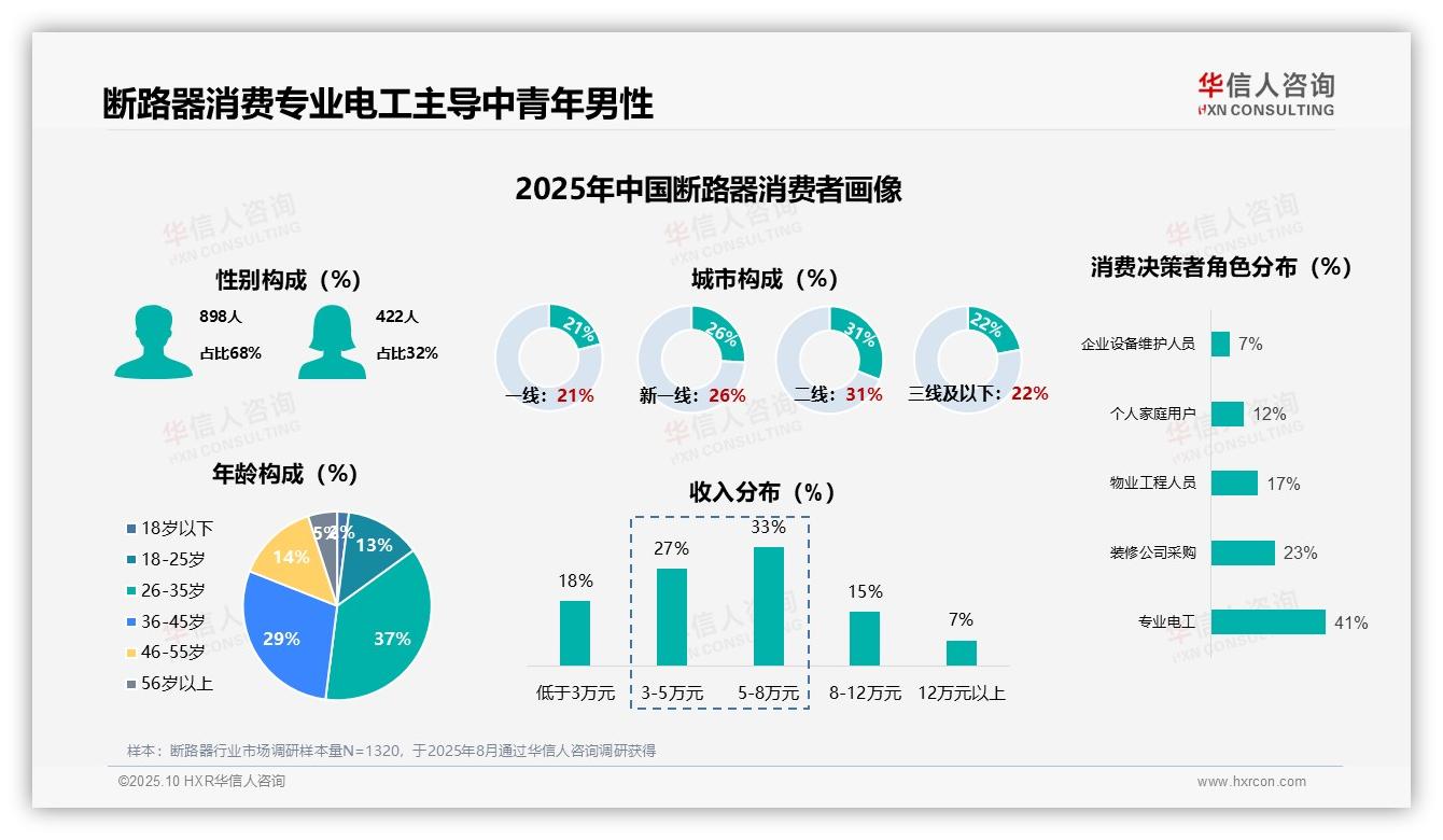 华信人咨询报告揭示：专业电工主导41%断路器消费-2025年10月-断路器-38