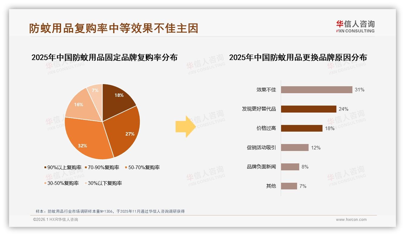 华信人咨询专题解读：42%消费者遇涨价继续购买防蚊用品品牌忠诚仍存-2026年1月-防蚊用品-38