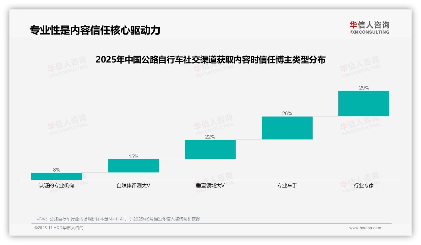 行业风向：华信人咨询报告提出行业专家信任度高达29%成内容消费核心-2025年11月-公路自行车-38