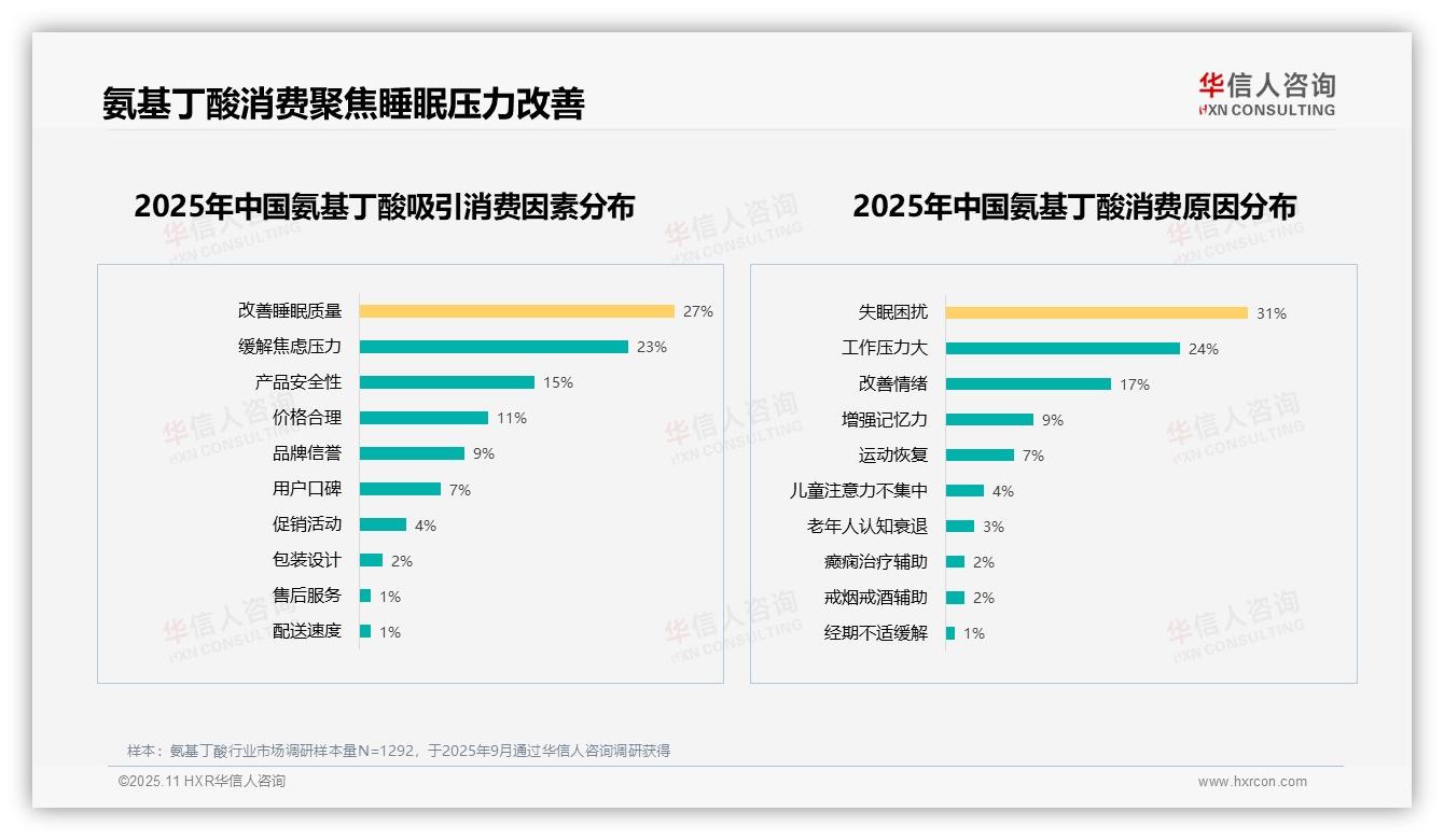 72%消费者因睡眠压力选择氨基丁酸，华信人咨询报告完整数据已发布-2025年11月-氨基丁酸-38