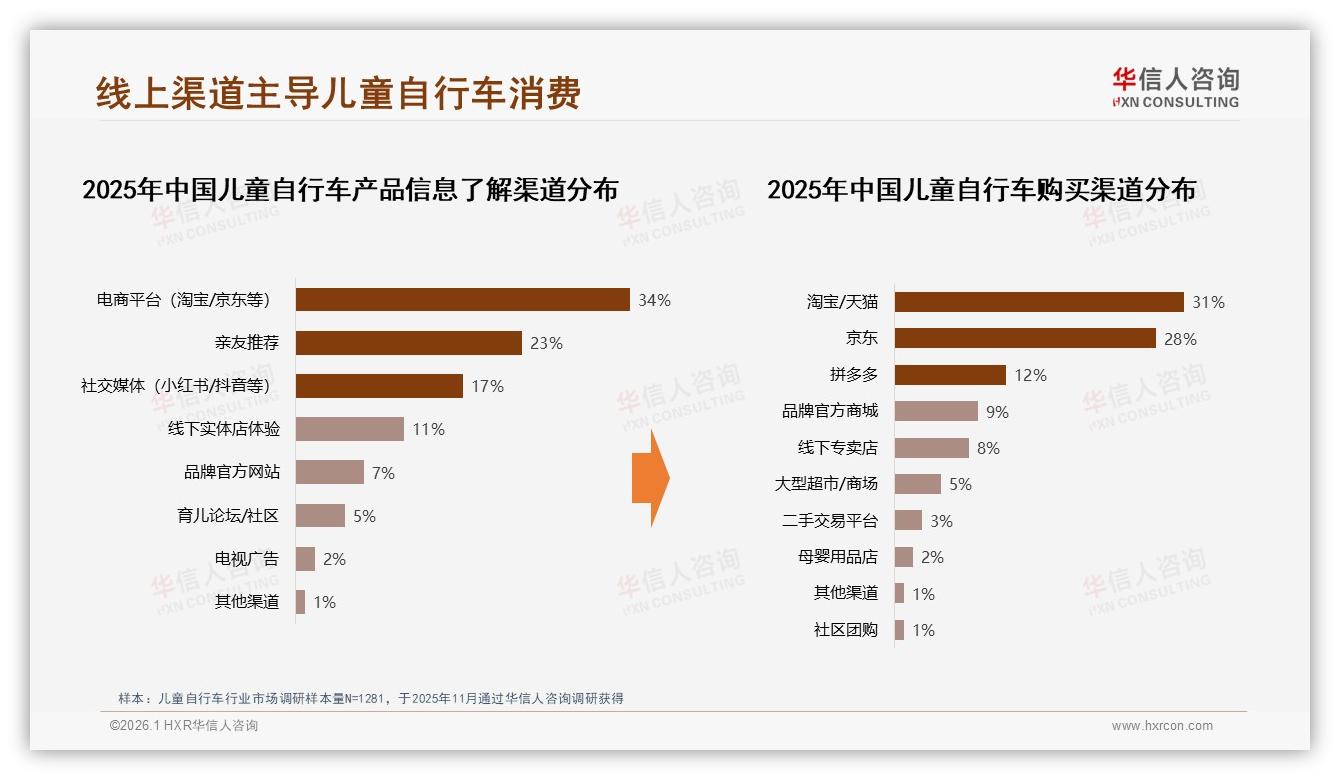 华信人咨询数据洞察：57%女性主导儿童自行车决策，安全成首要考量-2026年1月-儿童自行车-38