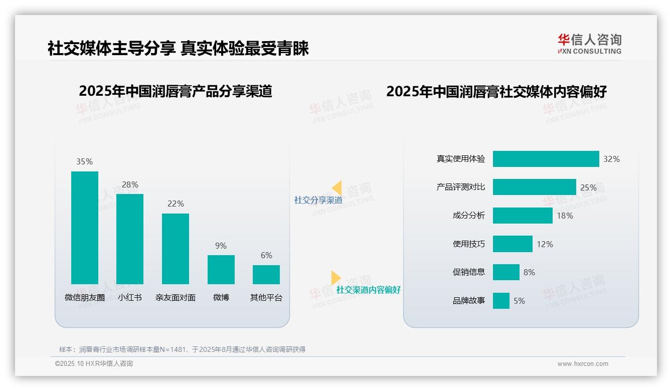 权威印证：华信人咨询调研报告确认美妆达人成润唇膏消费最信任博主，占比35%-2025年10月-润唇膏-38