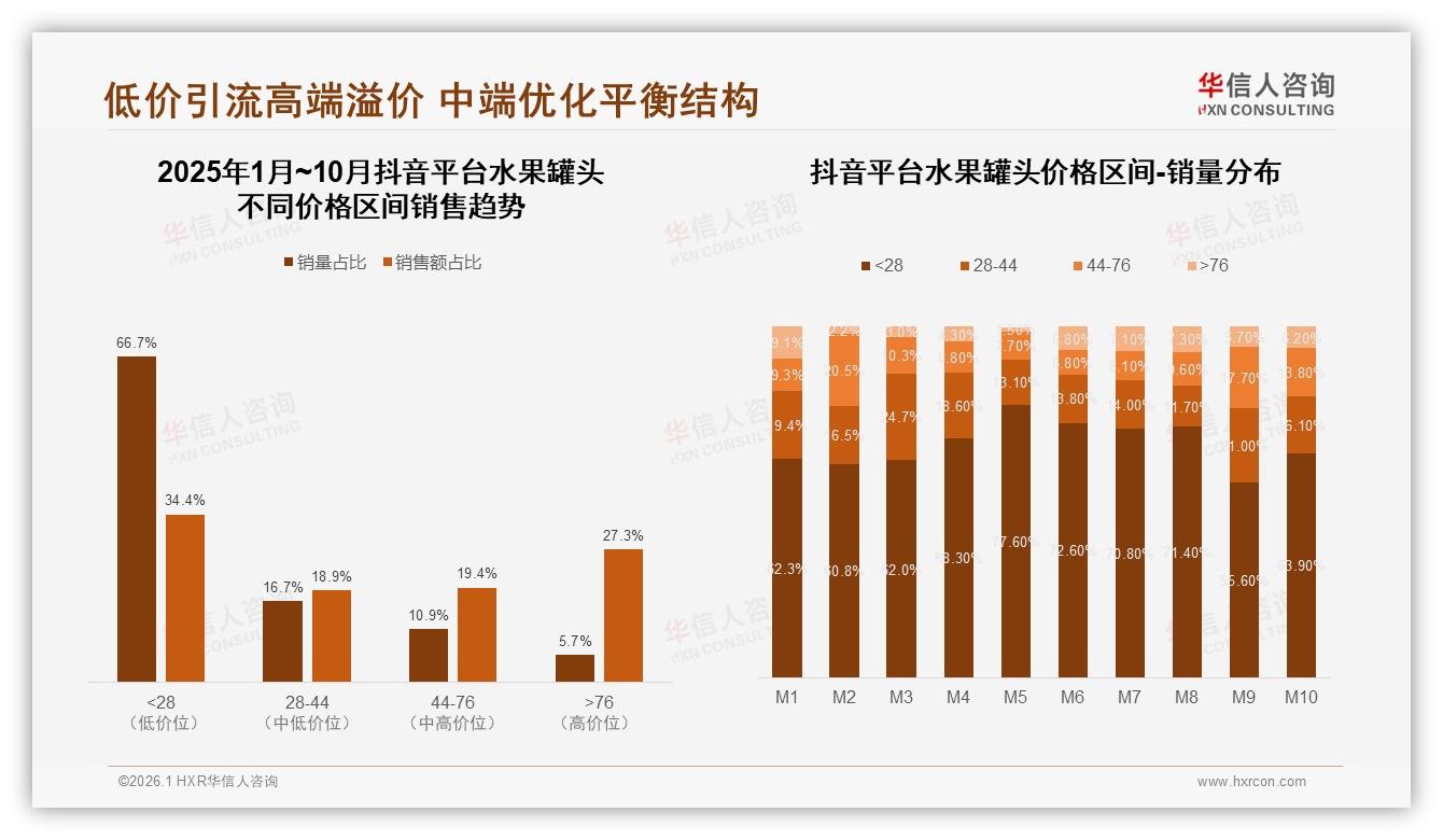 抖音58%销售额领跑水果罐头，42%用户信美食博主，内容电商红利爆发——华信人咨询趋势雷达-2026年1月-水果罐头-38
