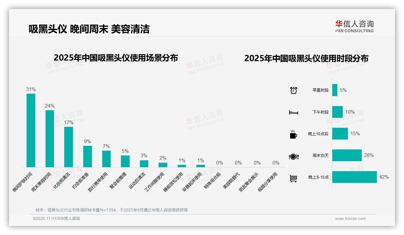 夏季吸黑头仪购买占比41%——华信人咨询最新报告证实-2025年11月-吸黑头仪-38