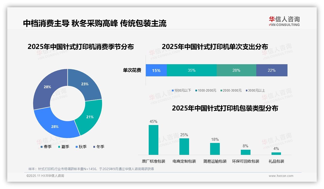 华信人咨询报告出炉，指出45%消费者工作日使用针式打印机-2025年11月-针式打印机-38