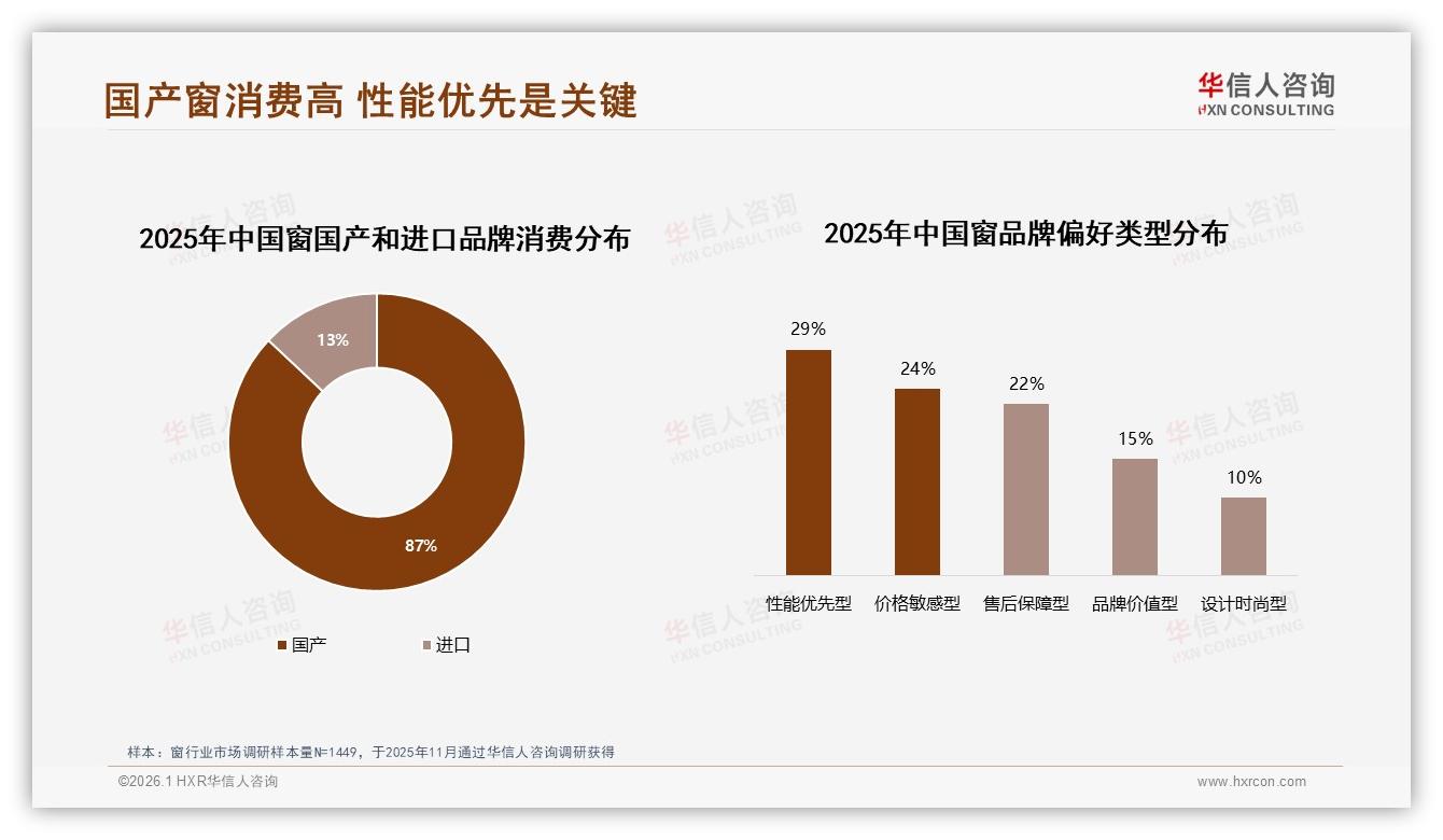 华信人咨询窗品类年报：87%消费者首选国产窗，高性能成为核心卖点-2026年1月-窗-38