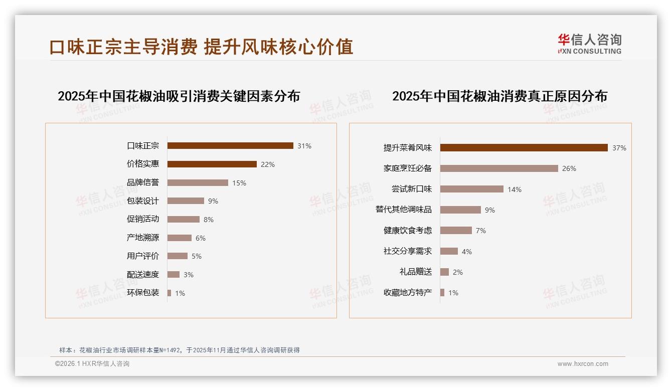 华信人咨询研究报告精选：55%消费者愿推荐花椒油口味差异成最大阻碍-2026年1月-花椒油-38