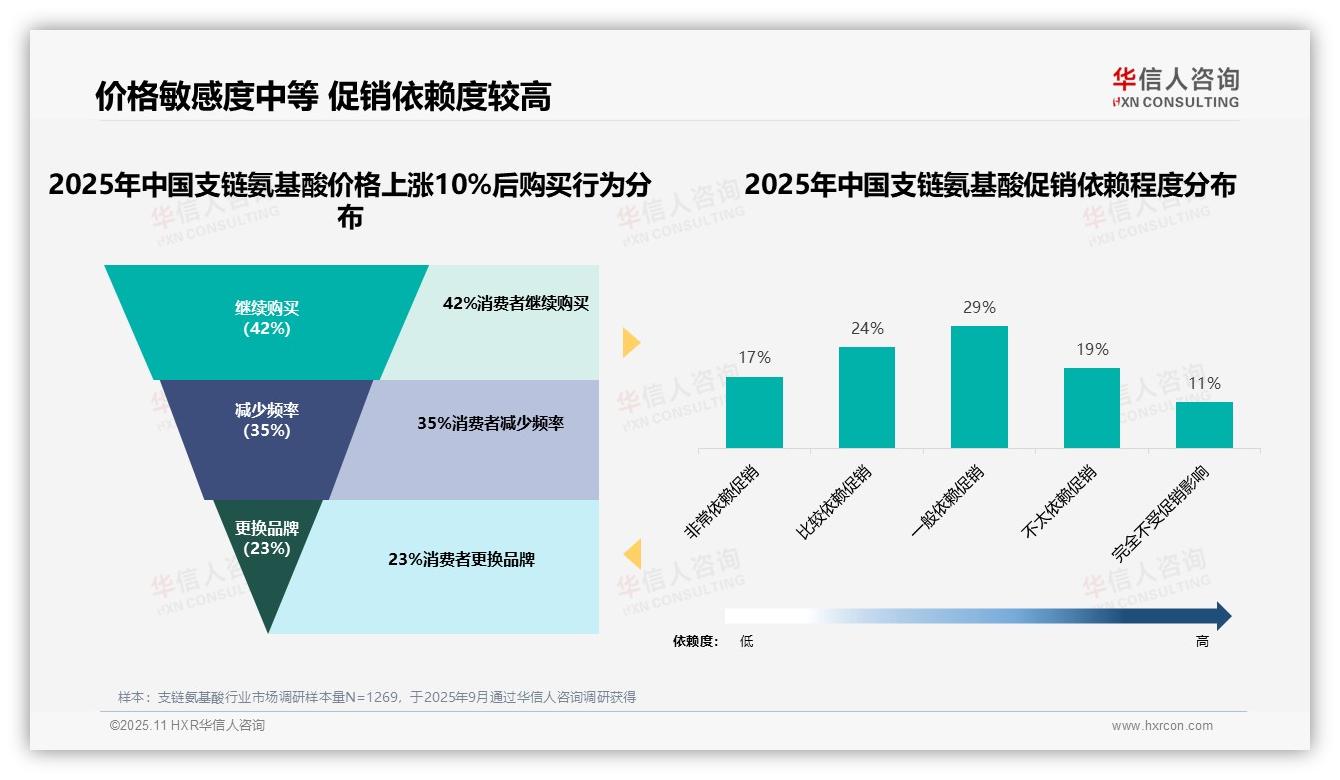 42%支链氨基酸消费者在价格上涨后仍选择购买——引自华信人咨询消费者调研报告-2025年11月-支链氨基酸-38