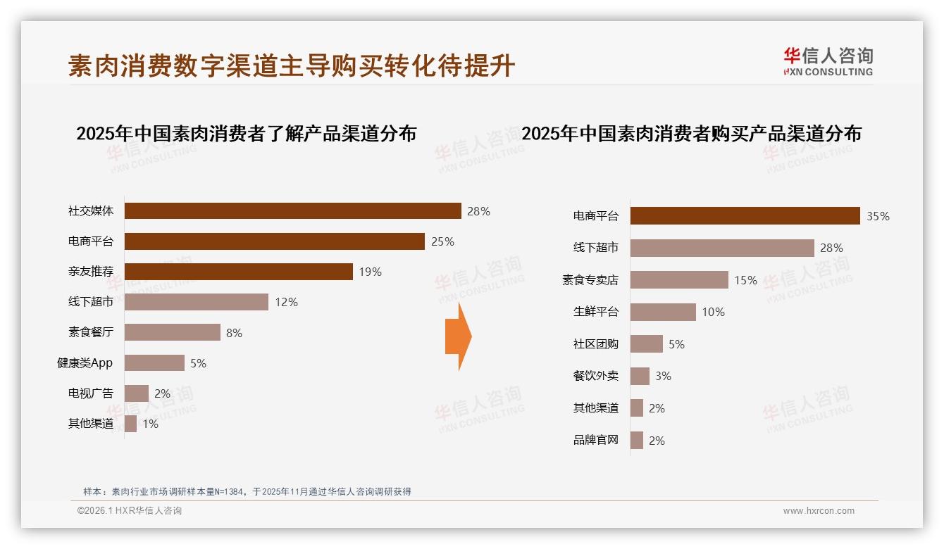 55%每周一次以上素肉消费，33%即食半成品菜领跑便捷需求——华信人咨询趋势雷达报告-2026年1月-素肉-38