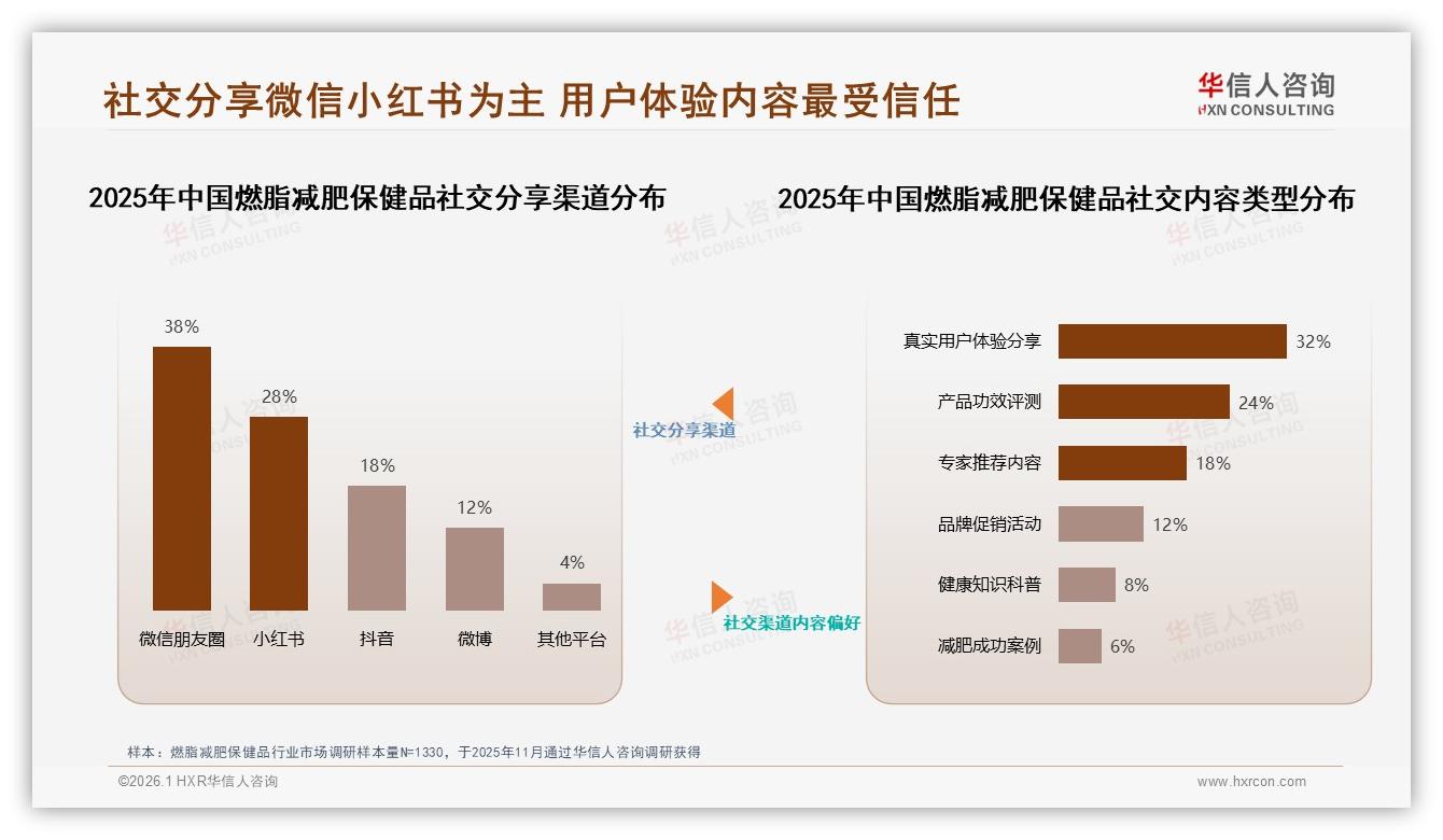 晚上47%消费高峰燃脂减肥保健品场景营销黄金时段——华信人咨询热点快读-2026年1月-燃脂减肥保健品-38