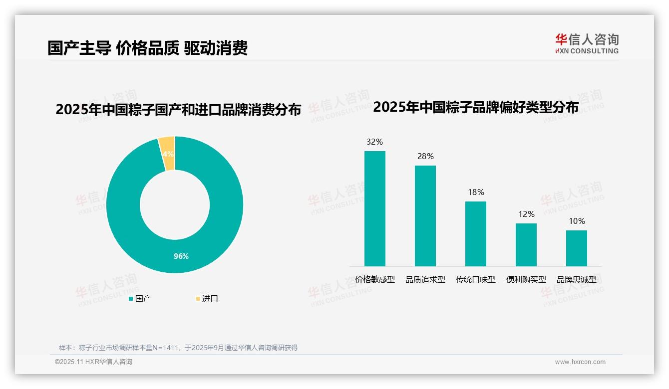 华信人咨询报告核心结论：70%消费者选择品牌粽子-2025年11月-粽子-38