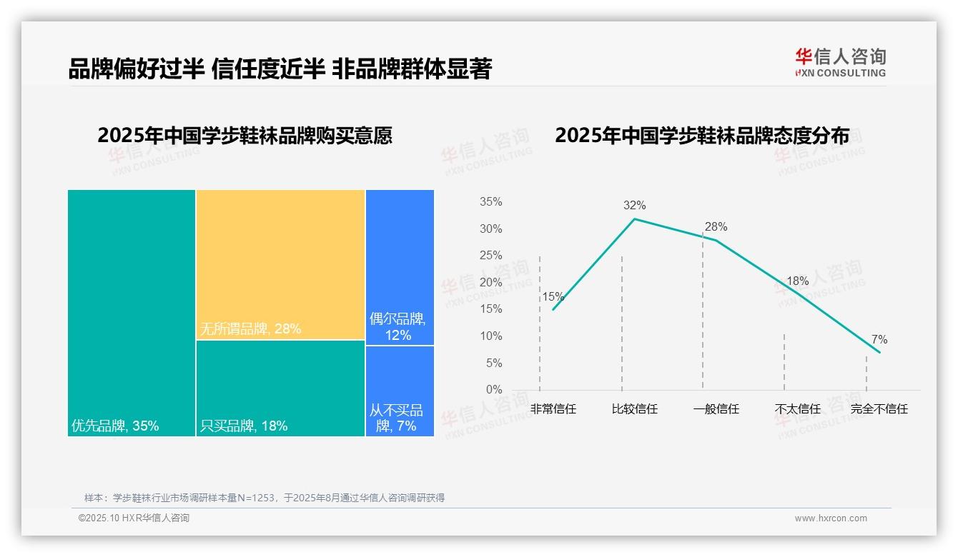 华信人咨询发布专项报告：68%消费者偏好国产品牌-2025年10月-学步鞋袜-38