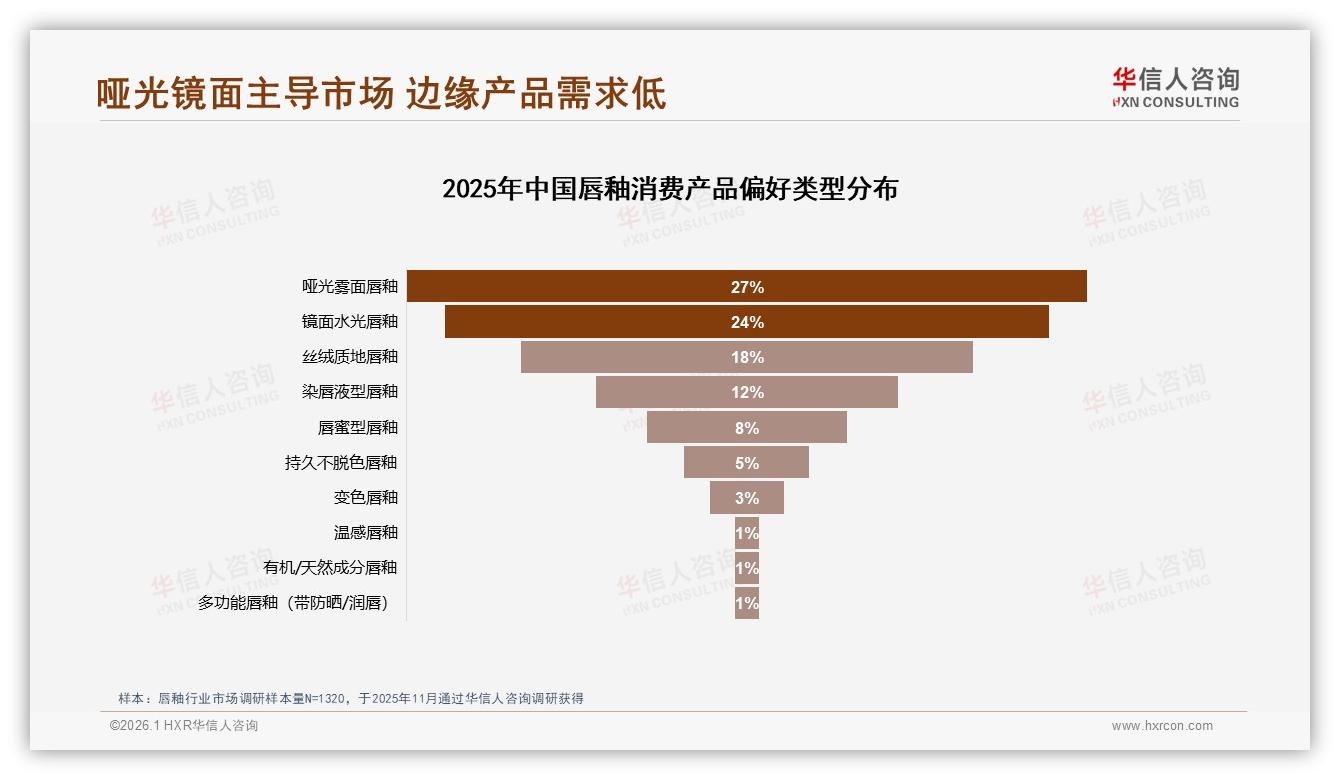 华信人咨询独家披露：哑光27%镜面24%唇釉双雄争霸，边缘新品仅1%-2026年1月-唇釉-38