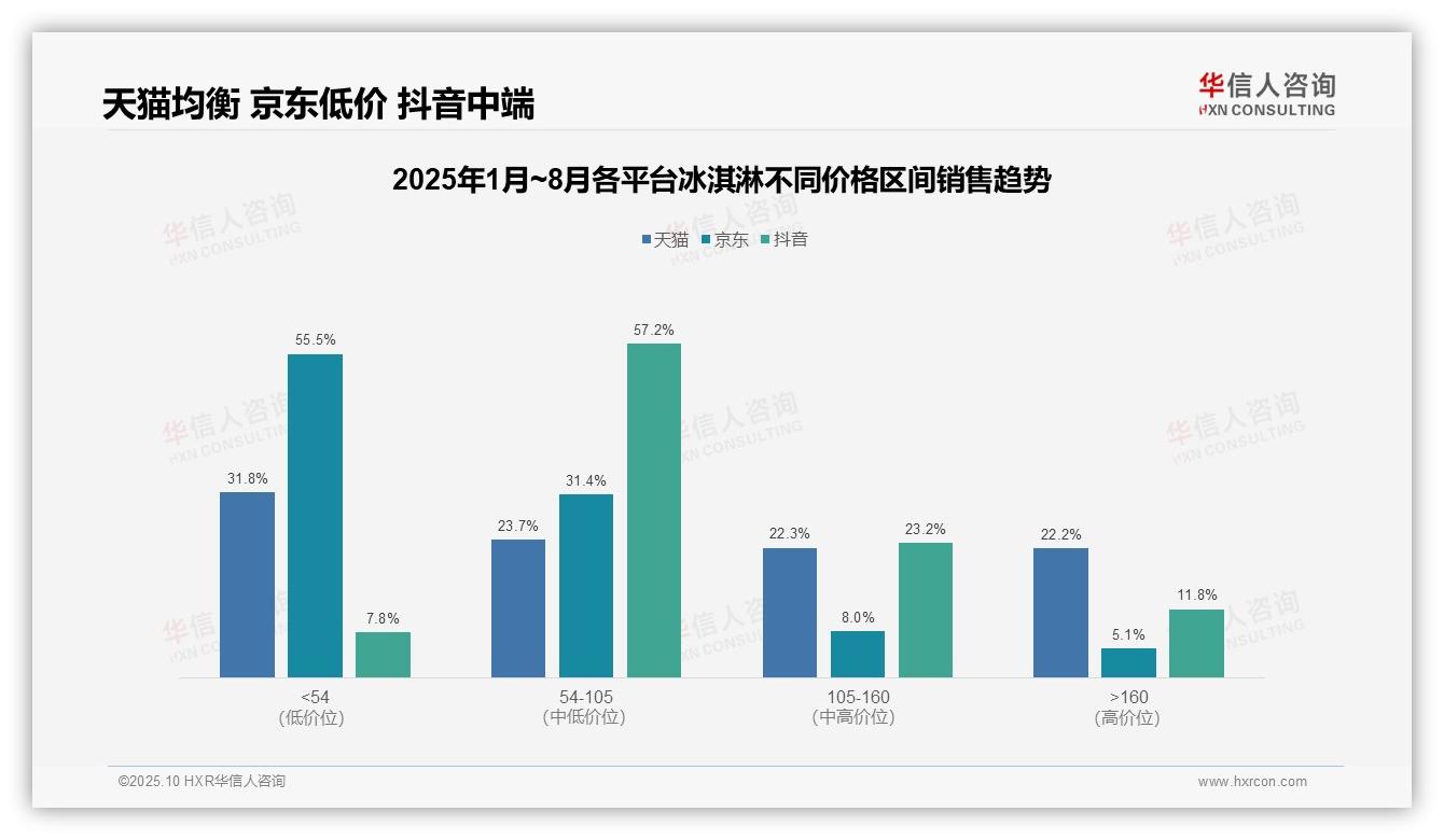 55.5%销量来自低价产品：这一结论来自华信人咨询权威报告-2025年10月-冰淇淋-38