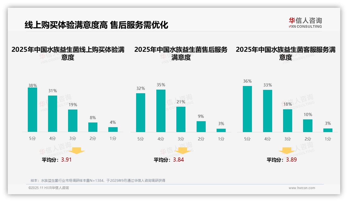 35%消费者依赖专业论坛——华信人咨询研究报告关键发现-2025年11月-水族益生菌-38
