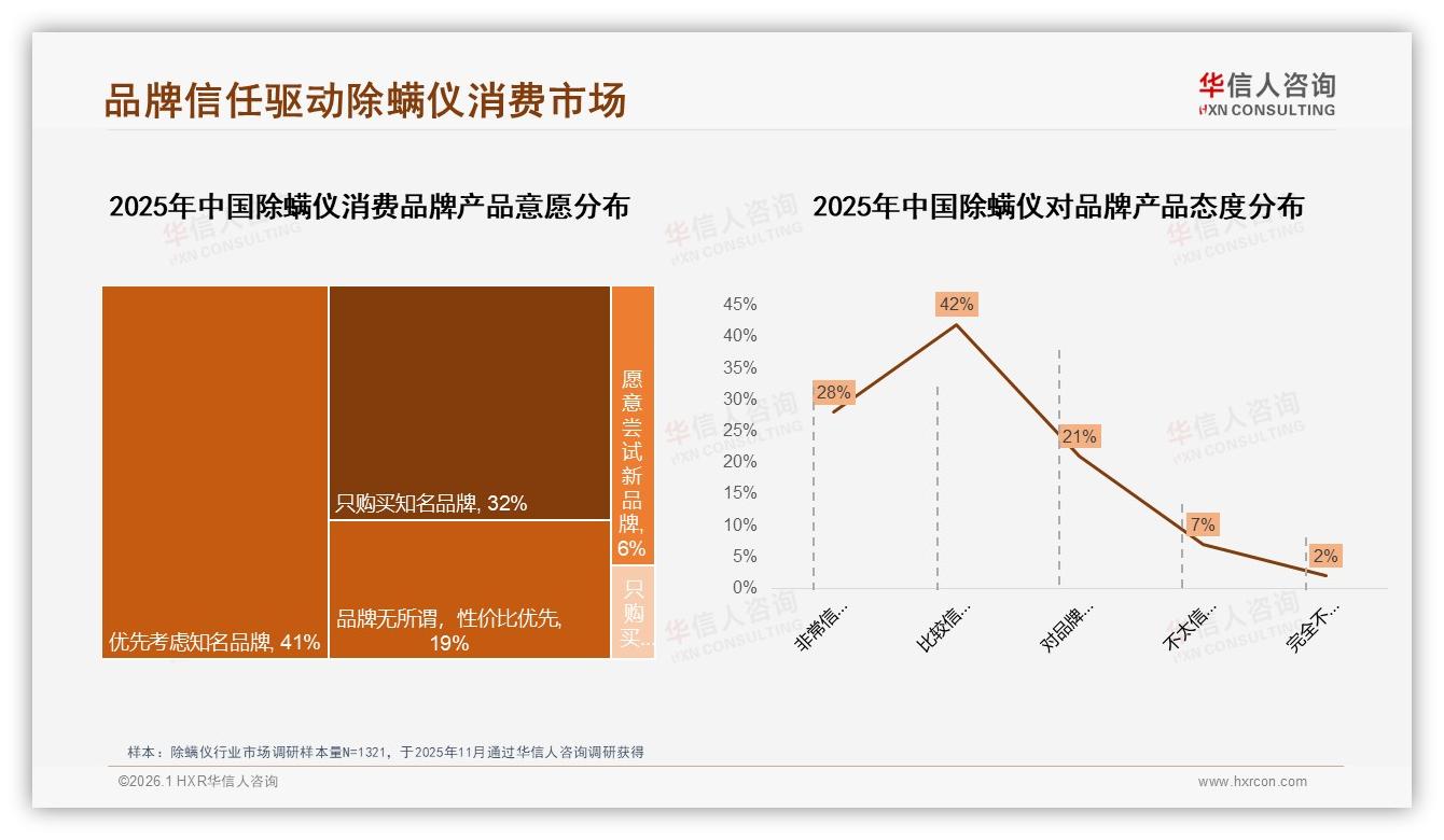 华信人咨询权威发布：73%消费者信任知名品牌除螨仪品牌壁垒加深-2026年1月-除螨仪-38