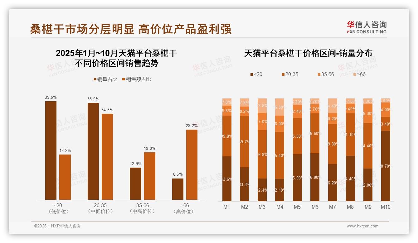 华信人咨询品类洞察：31%春季消费桑椹干，42%透明袋装需求爆发-2026年1月-桑椹干-38