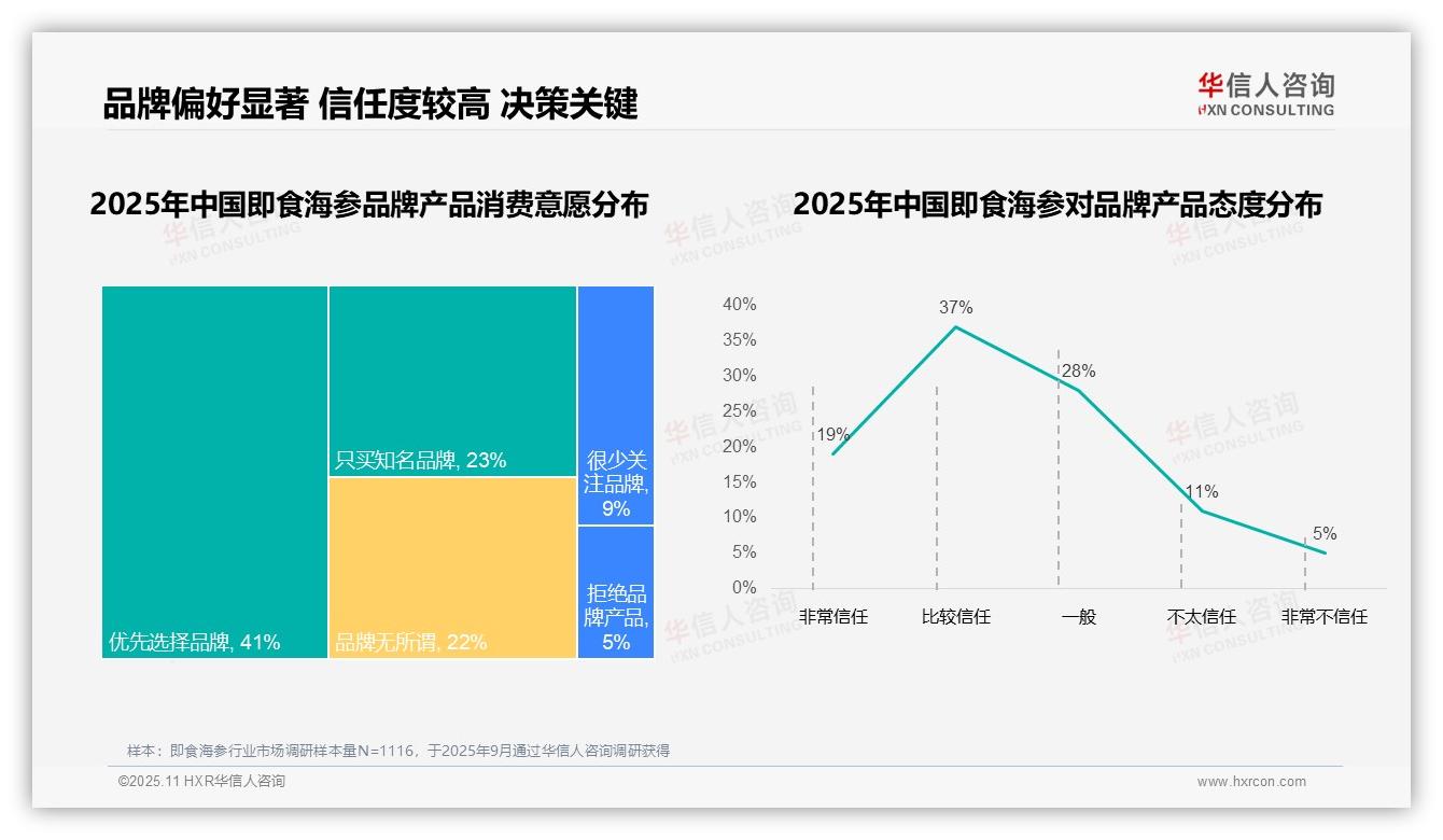 据华信人咨询报告：价格更优惠驱动38%品牌更换-2025年11月-即食海参-38
