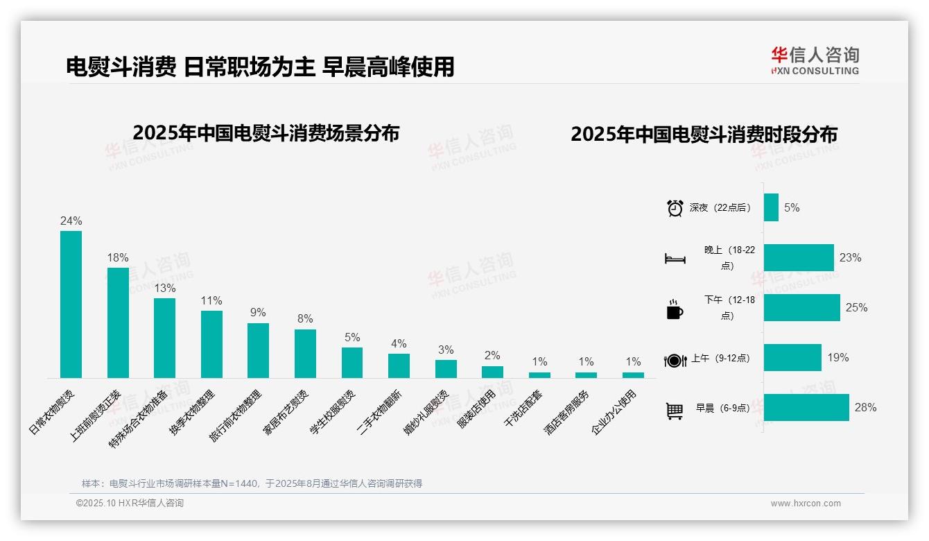 官方数据：华信人咨询报告显示31%电熨斗消费集中在夏季-2025年10月-电熨斗-38
