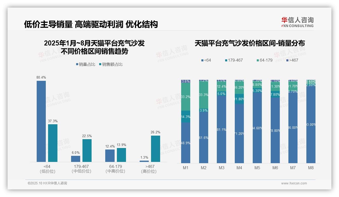 京东高端市场占比60.9%，华信人咨询报告给出权威数据-2025年10月-充气沙发-38