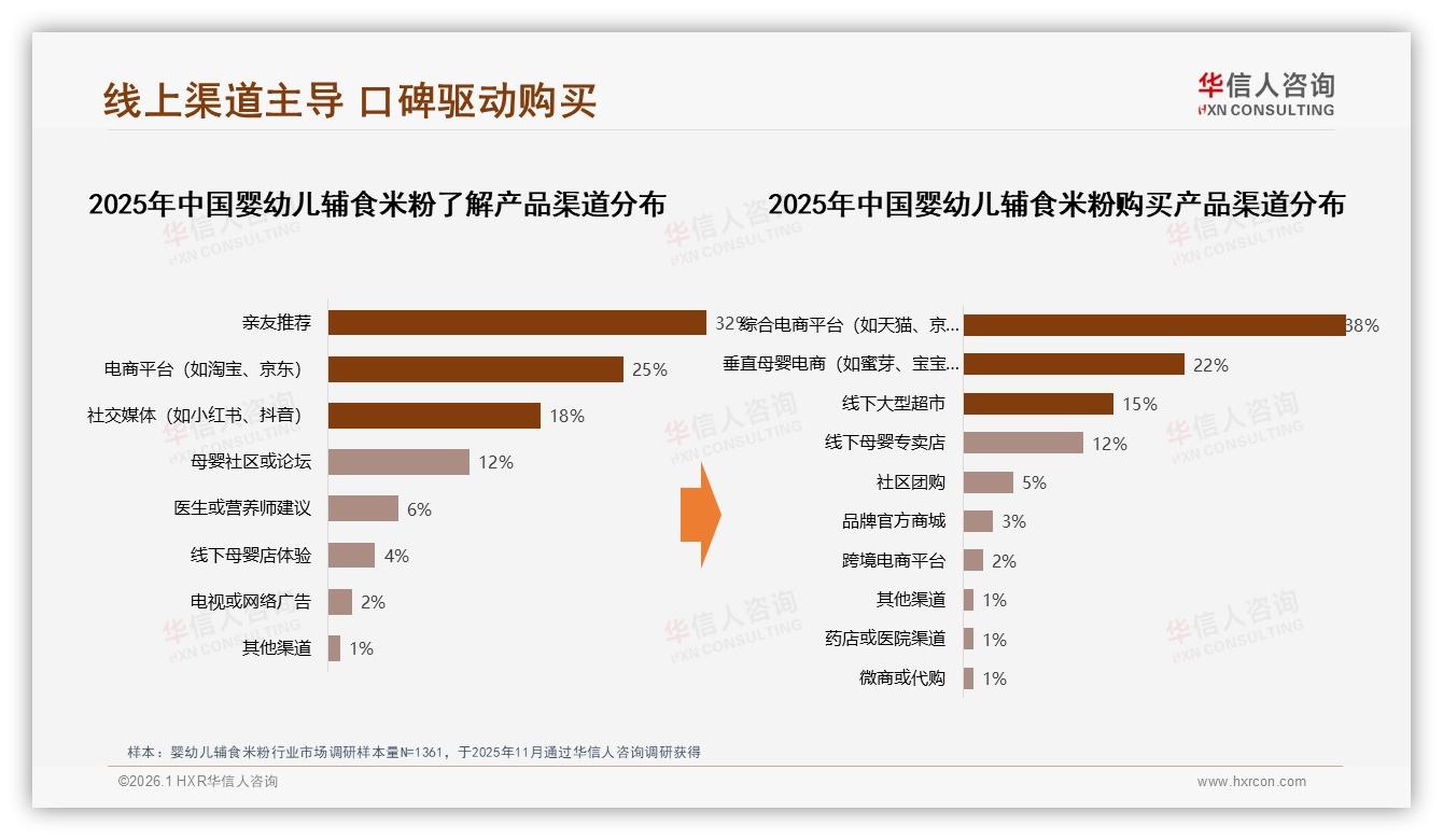 60%线上渠道主导婴幼儿辅食米粉销售，综合电商38%份额领先——华信人咨询权威发布-2026年1月-婴幼儿辅食米粉-38