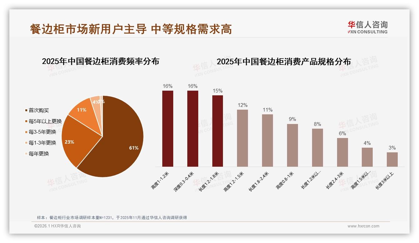 餐边柜79%需求来自装修场景，秋季31%销量高峰倒逼供应链柔性——华信人咨询行业观察-2026年1月-餐边柜-38