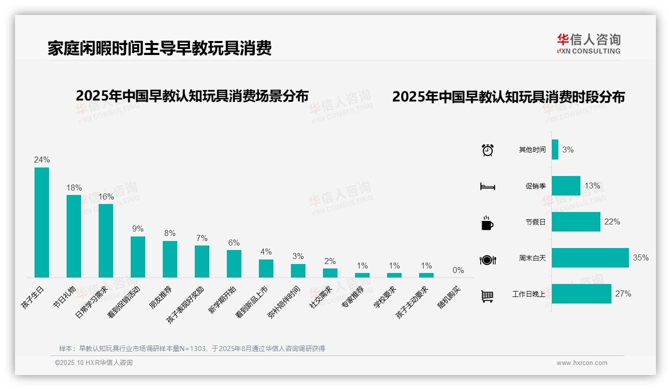 华信人咨询报告聚焦：45%消费者选择彩盒包装认知玩具-2025年10月-早教认知玩具-38
