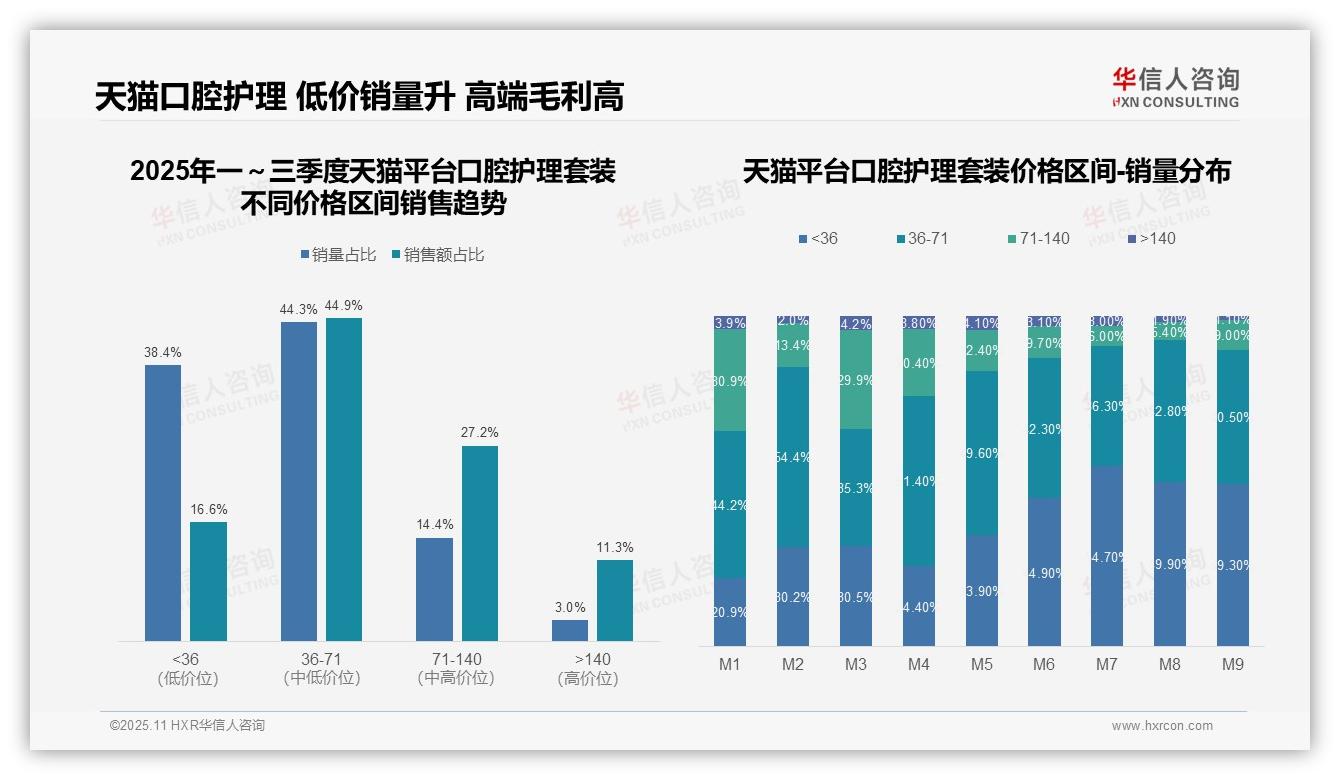 口腔护理套装57.3%销售额来自中端价格带——引自华信人咨询消费者调研报告-2025年11月-口腔护理套装-38