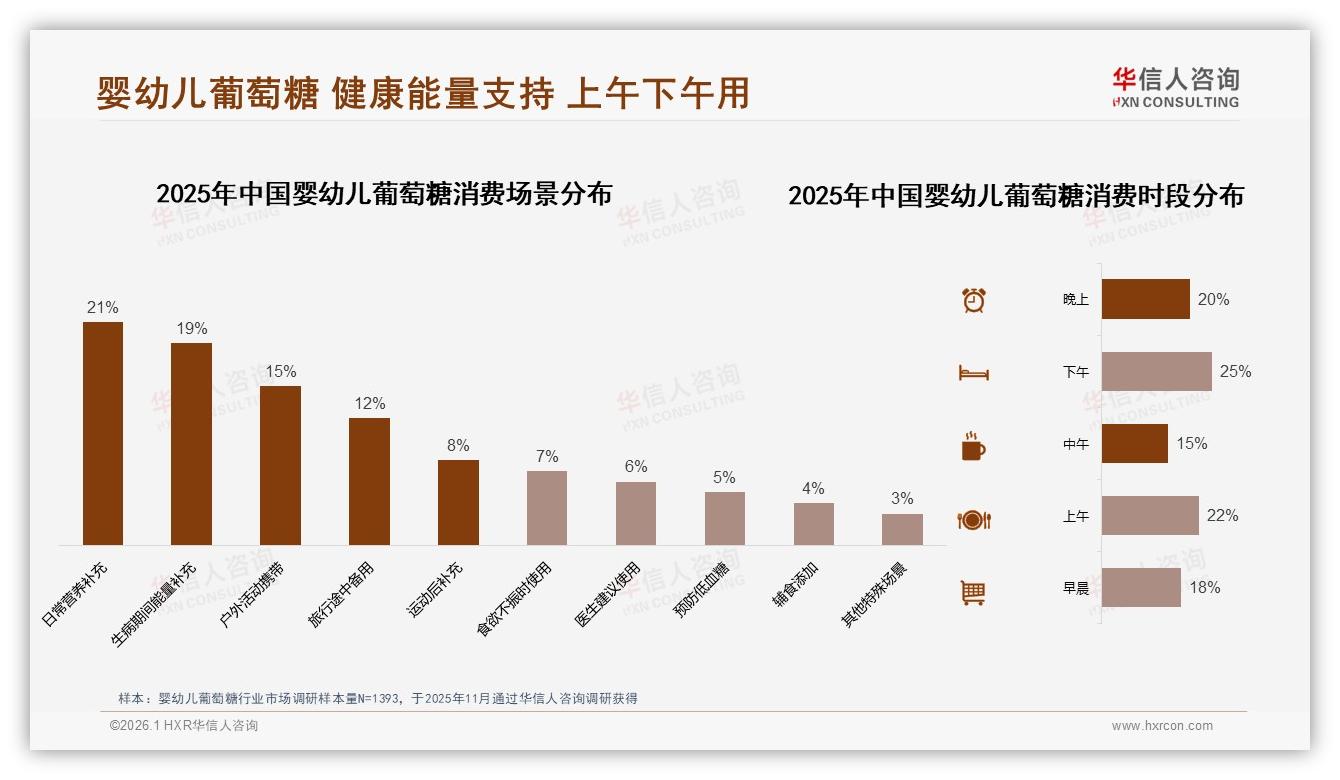 华信人咨询数据洞察：68%女性主导婴幼儿葡萄糖消费，26~45岁父母成主力-2026年1月-婴幼儿葡萄糖-38
