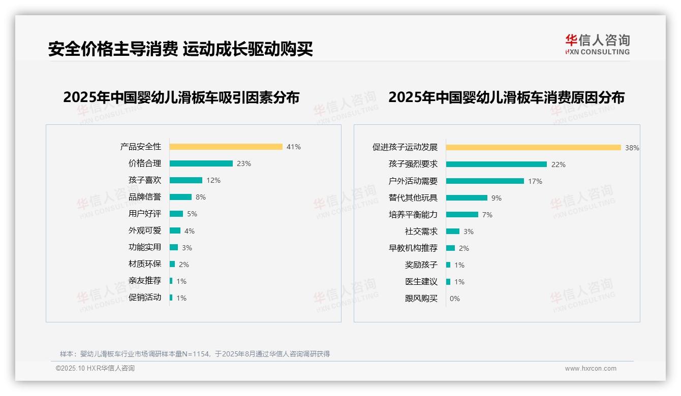 华信人咨询报告聚焦：婴幼儿滑板车41%消费者优先安全-2025年10月-婴幼儿滑板车-38