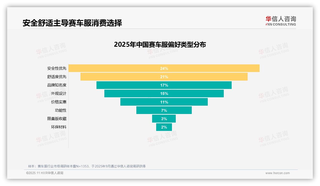 业余爱好占28%领跑消费，该趋势获华信人咨询报告支持-2025年11月-赛车服-38
