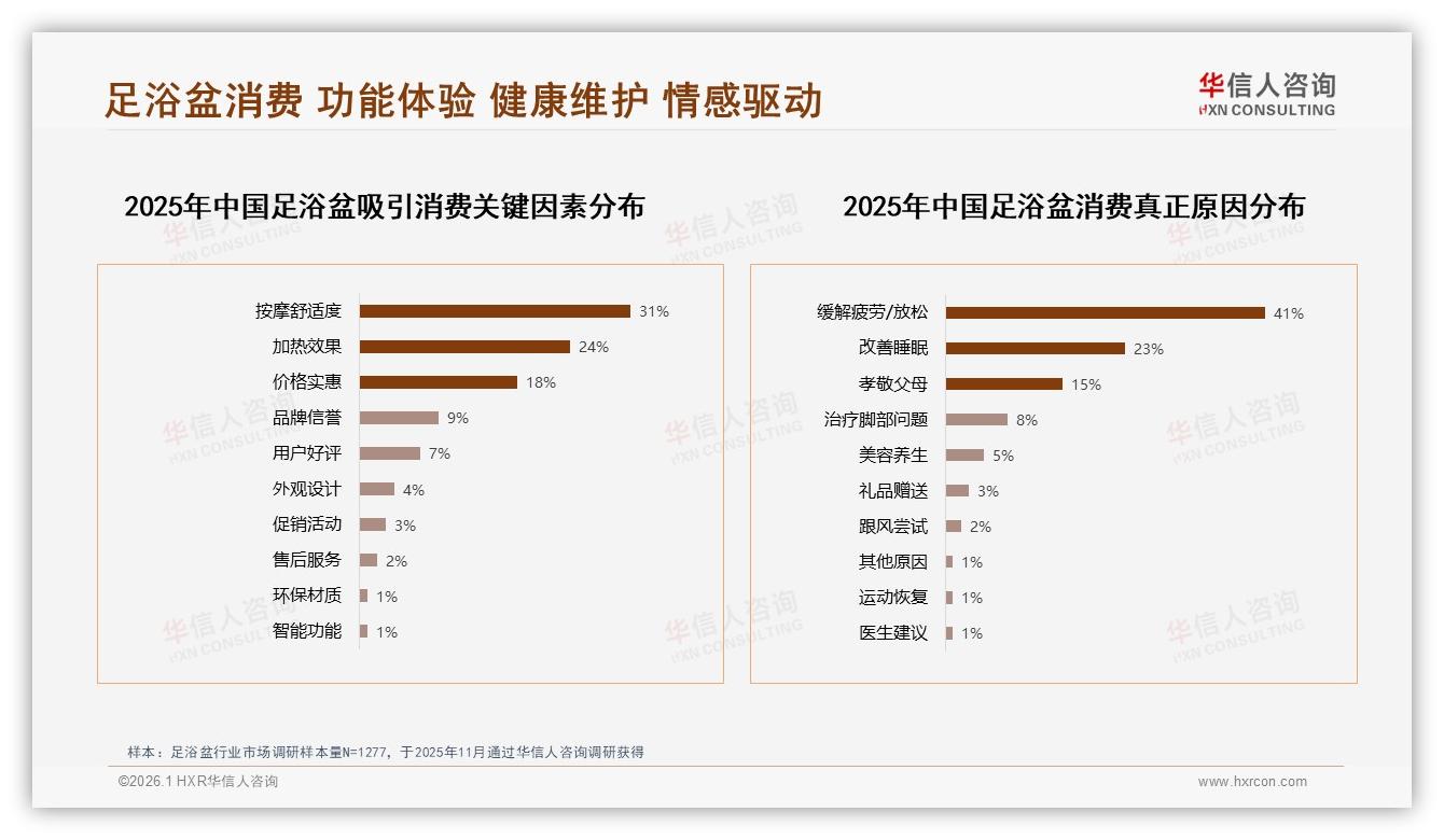 华信人咨询行业观察：23%气泡按摩款占23%销量足浴盆功能升级迫在眉睫-2026年1月-足浴盆-38