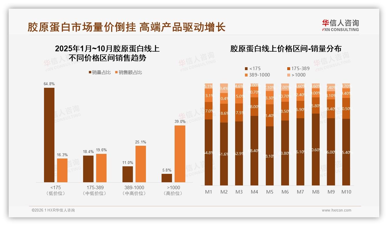 抖音销售额占比60%高端胶原蛋白42.9%靠千元价格带——华信人咨询独家披露-2026年1月-胶原蛋白-38