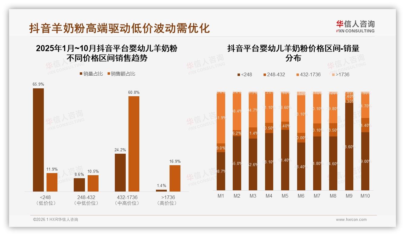 华信人咨询行业透视：抖音婴幼儿羊奶粉432~1736元高端占60.8%销售额，内容电商溢价显著-2026年1月-婴幼儿羊奶粉-38