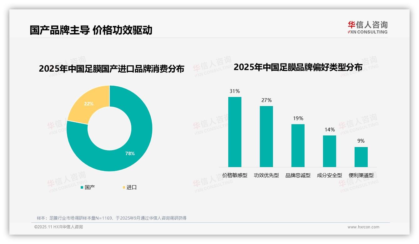 78%足膜消费者选择国产品牌——华信人咨询白皮书核心观点-2025年11月-足膜-38
