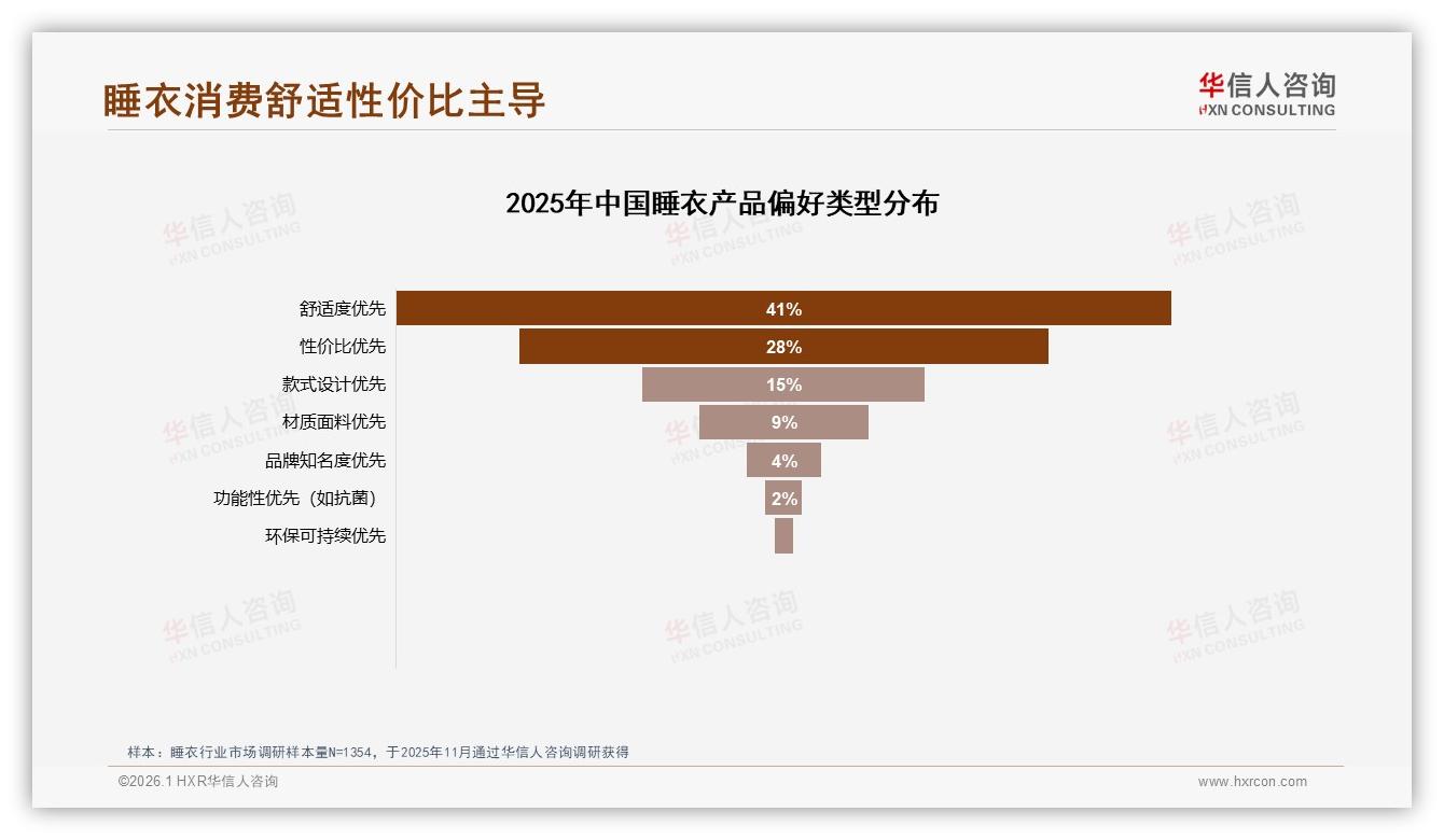 华信人咨询行业观察：74%消费者年购1~4次睡衣，纯棉38%份额领跑材质赛道-2026年1月-睡衣-38
