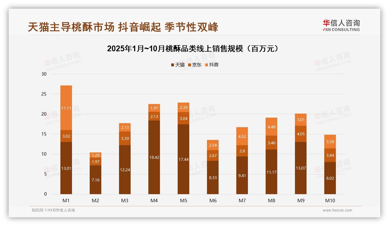 天猫桃酥销售48.7%份额领先抖音15.2%紧追，华信人咨询市场扫描-2026年1月-桃酥-38