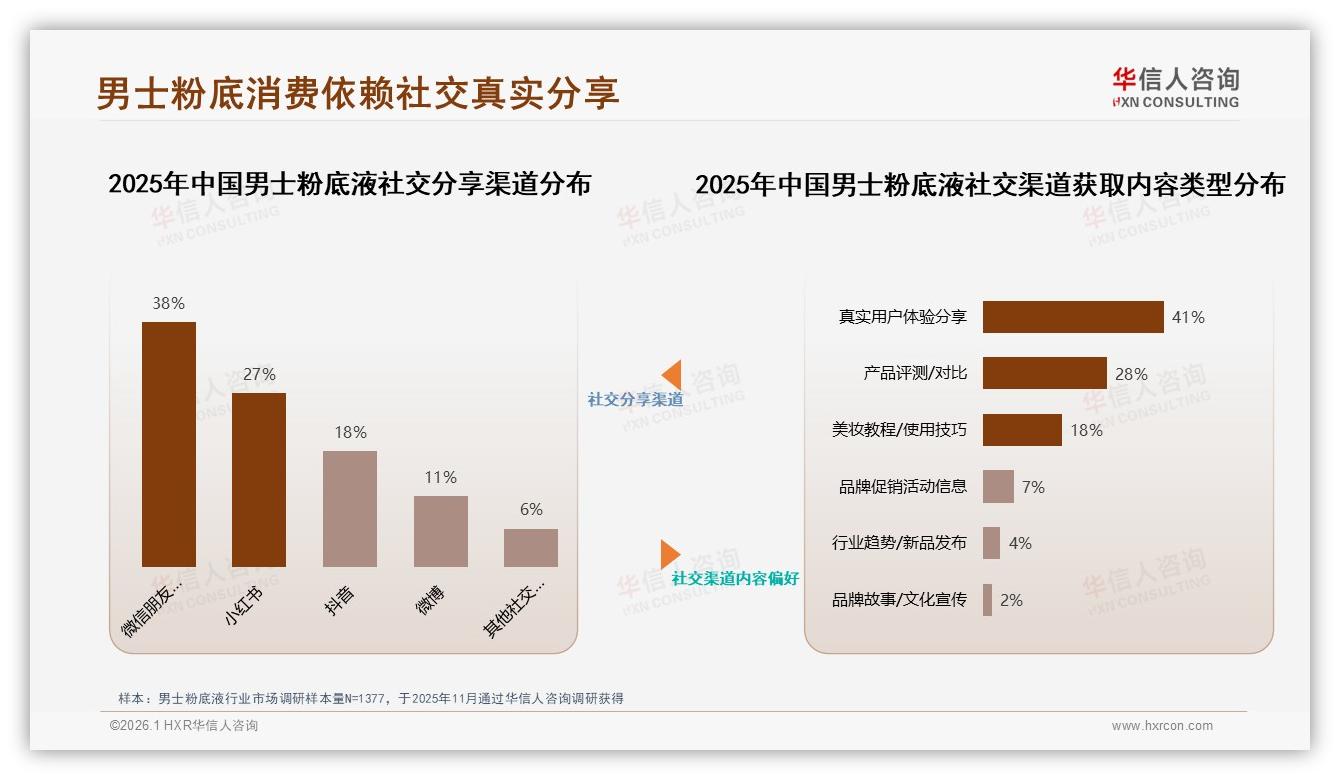 华信人咨询行业观察：41%男士粉底液消费者功效优先，遮瑕控油驱动复购-2026年1月-男士粉底液-38
