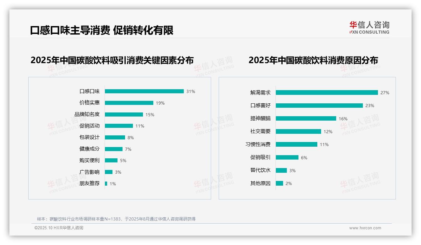 健康顾虑31%成碳酸饮料推荐障碍——华信人咨询报告深度解析-2025年10月-碳酸饮料-38