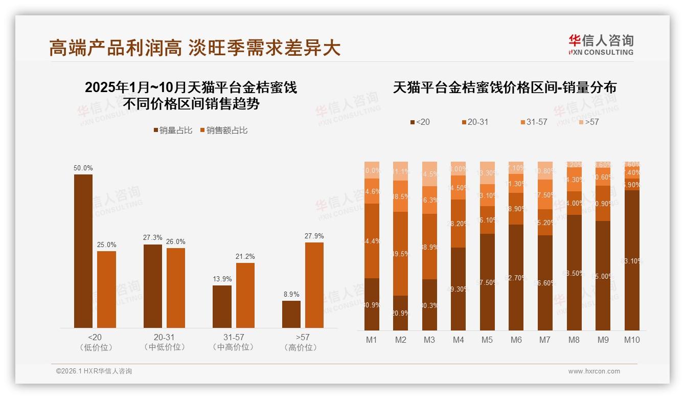 华信人咨询数据洞察：低价65%销量仅贡献38%销售额，金桔蜜饯高端化迫在眉睫-2026年1月-金桔蜜饯-38