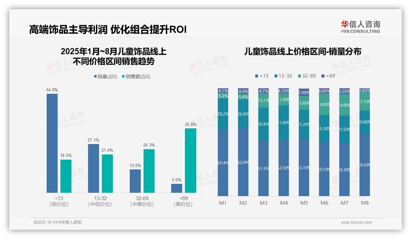 高端儿童饰品贡献35.8%销售额——华信人咨询市场研究报告-2025年10月-儿童饰品-38