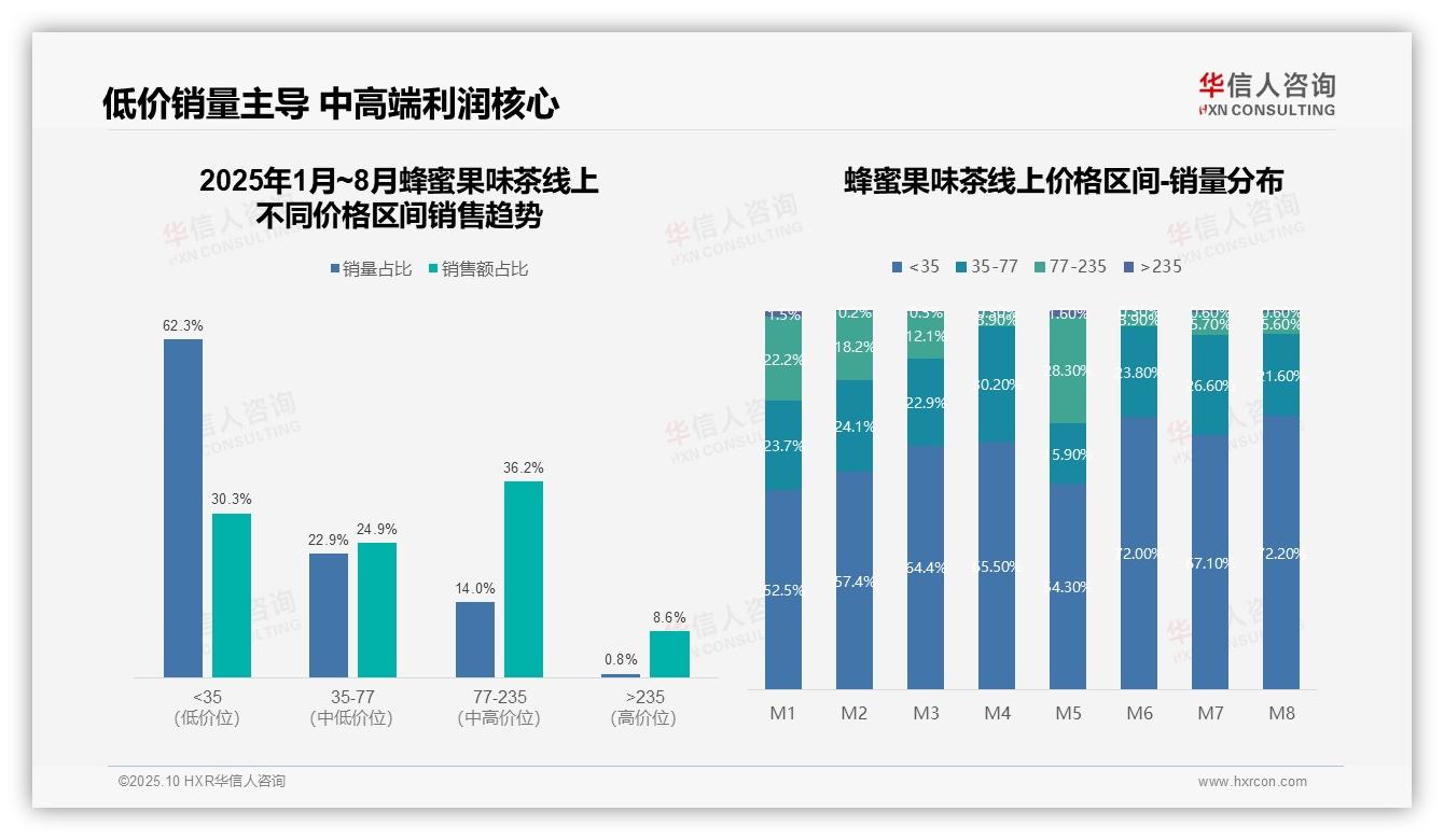 抖音渠道占蜂蜜果味茶销售额86.3%——华信人咨询趋势报告摘要-2025年10月-蜂蜜果味茶-38