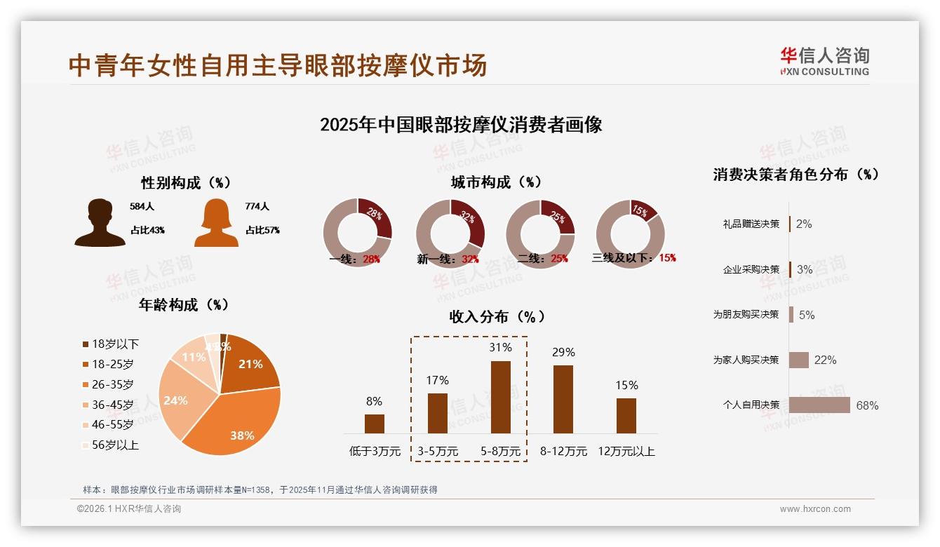 华信人咨询权威发布：32.6亿元眼部按摩仪市场，中青年女性自用需求占68%成绝对主力-2026年1月-眼部按摩仪-38