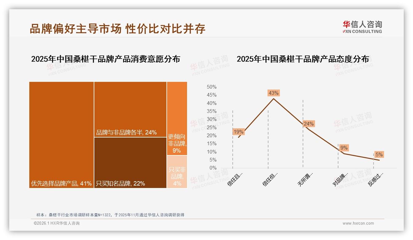 32%智能推荐桑椹干需求高，售后仅7%满意——华信人咨询专题解读-2026年1月-桑椹干-38