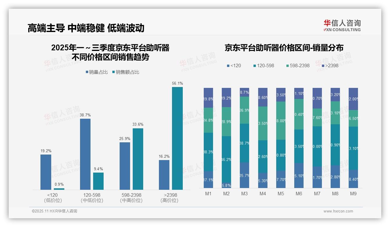 京东高端助听器销售额占比56.1%——华信人咨询白皮书核心观点-2025年11月-助听器-38