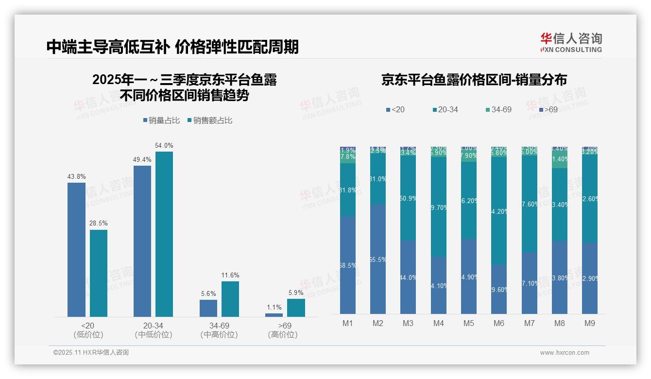 华信人咨询报告聚焦：京东鱼露中端销量占54%-2025年11月-鱼露-38