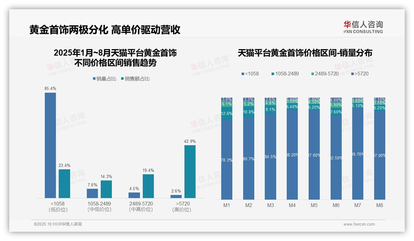 一文读懂京东黄金首饰高端产品销售额占比68.2%：华信人咨询报告精编-2025年10月-黄金首饰-38
